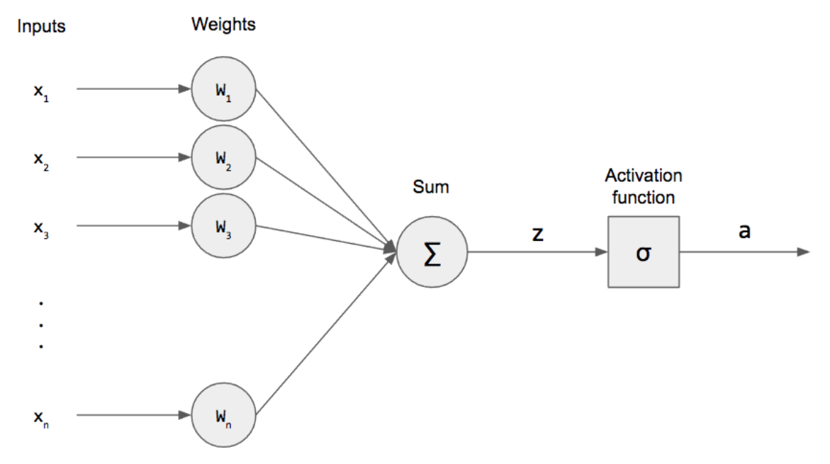 The Perceptron Algorithm with Python - Zeroho's Dev Blog