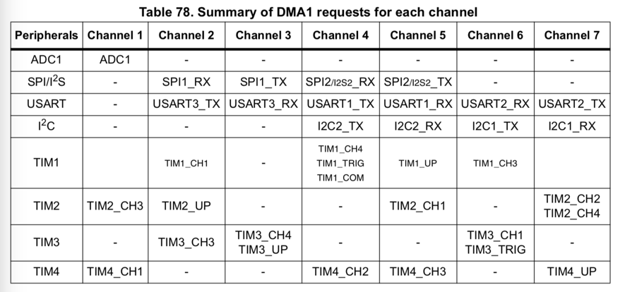 DMA1_requeset_by_channel.png