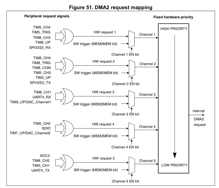 DMA2_request_mux.png